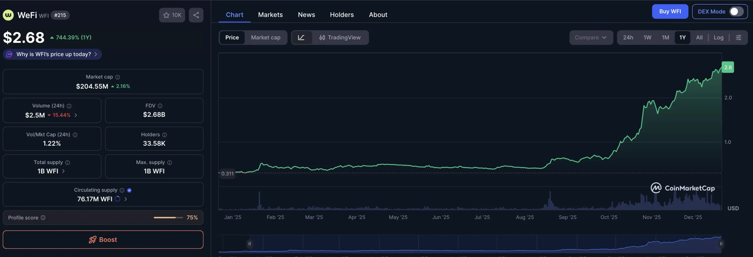 2025-CMC-Chart zeigt Kursgewinne von über 700 % für $wefi